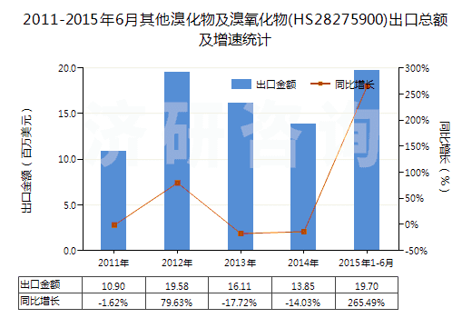 2011-2015年6月其他溴化物及溴氧化物(HS28275900)出口總額及增速統(tǒng)計